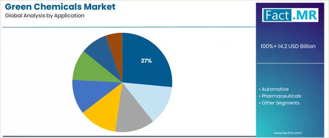 Green Chemicals Market Analysis By Application Green Chemicals Market Analysis By Application