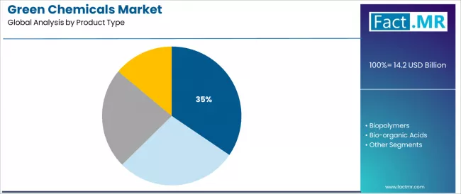 Green Chemicals Market Analysis By Product Type Green Chemicals Market Analysis By Product Type
