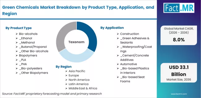 Green Chemicals Market Breakdown By Product Type Application And Region