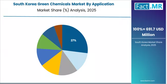 Green Chemicals Market South Korea Market Share Analysis By Application Green Chemicals Market South Korea Market Share Analysis By Application