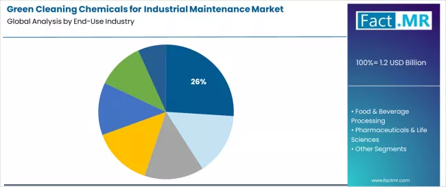 Green Cleaning Chemicals For Industrial Maintenance Market Analysis By End Use Industry