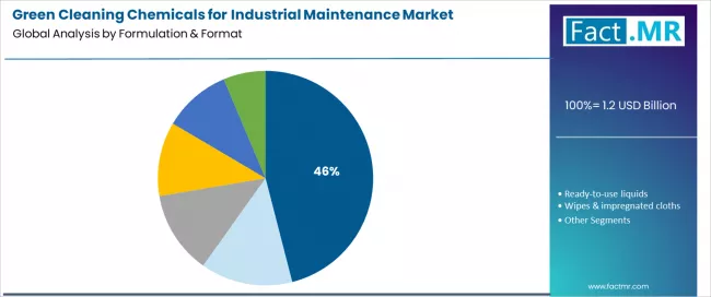 Green Cleaning Chemicals For Industrial Maintenance Market Analysis By Formulation & Format