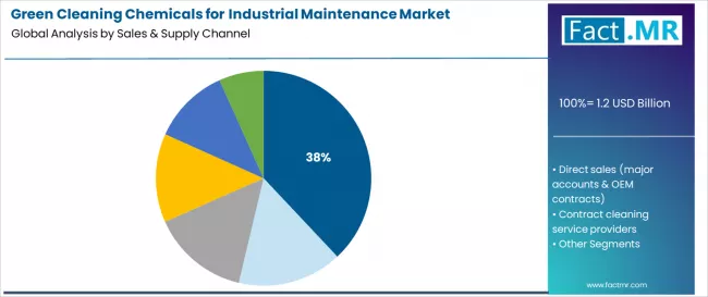 Green Cleaning Chemicals For Industrial Maintenance Market Analysis By Sales & Supply Channel