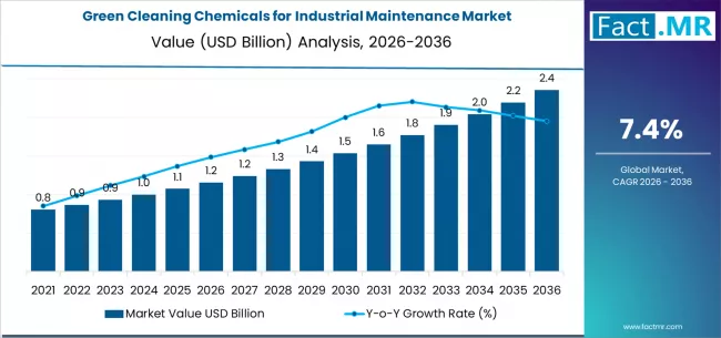 Green Cleaning Chemicals For Industrial Maintenance Market Market Value Analysis