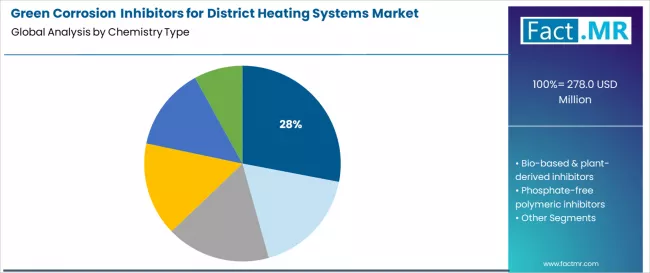 Green Corrosion Inhibitors For District Heating Systems Market Analysis By Chemistry Type