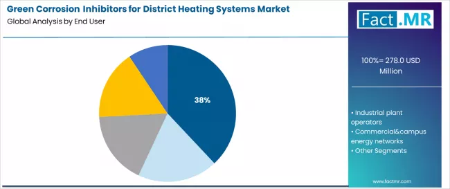 Green Corrosion Inhibitors For District Heating Systems Market Analysis By End User