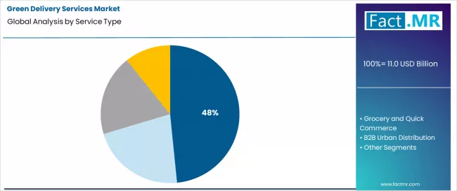 Green Delivery Services Market Analysis By Service Type