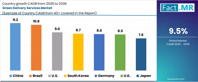 Green Delivery Services Market Cagr Analysis By Country