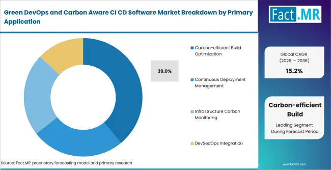 Green Devops And Carbon Aware Ci Cd Software Market Analysis By Primary Application Green Devops And Carbon Aware Ci Cd Software Market Analysis By Primary Application
