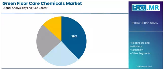 Green Floor Care Chemicals Market Analysis By End Use Sector