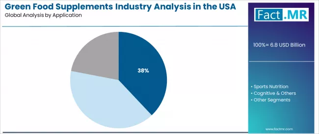 Green Food Supplements Industry Analysis In The Usa Analysis By Application Green Food Supplements Industry Analysis In The Usa Analysis By Application