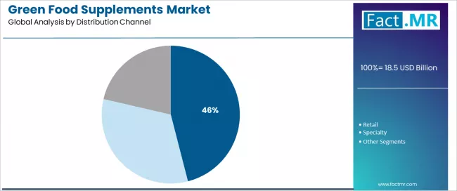 Green Food Supplements Market Analysis By Distribution Channel