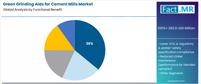 Green Grinding Aids For Cement Mills Market Analysis By Functional Benefit