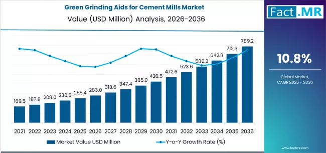 Green Grinding Aids For Cement Mills Market Market Value Analysis
