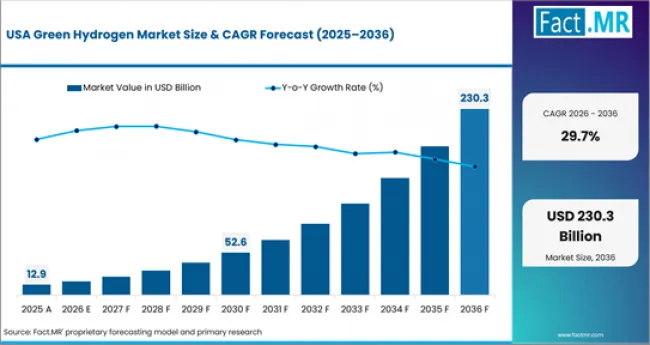 Green Hydrogen Market Country Value Analysis Green Hydrogen Market Country Value Analysis
