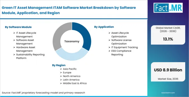 Green It Asset Management Itam Software Market Breakdown By Software Module, Application, And Region Green It Asset Management Itam Software Market Breakdown By Software Module, Application, And Region