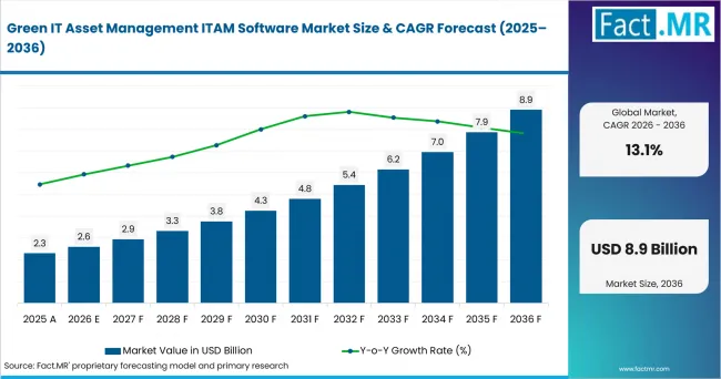 Green It Asset Management Itam Software Market Value Analysis Green It Asset Management Itam Software Market Value Analysis