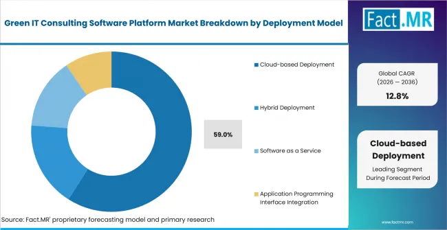Green It Consulting Software Platform Market Analysis By Deployment Model