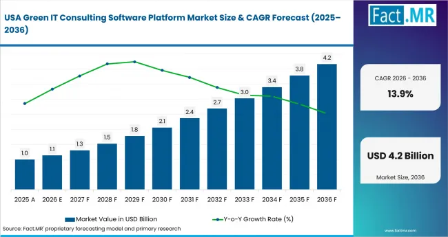 Green It Consulting Software Platform Market Country Value Analysis