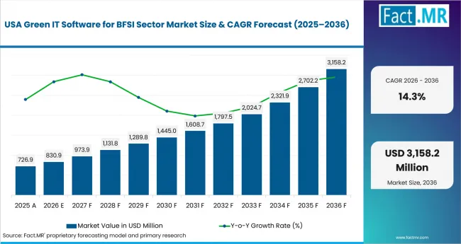 Green It Software For Bfsi Sector Market Country Value Analysis Green It Software For Bfsi Sector Market Country Value Analysis