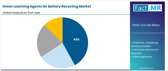 Green Leaching Agents For Battery Recycling Market Analysis By End User