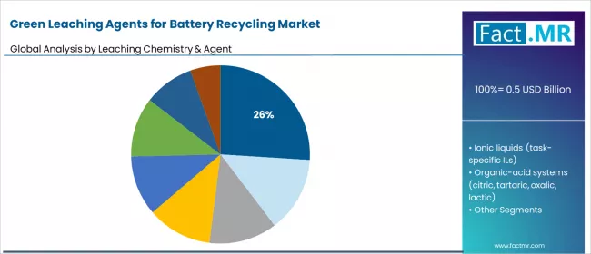 Green Leaching Agents For Battery Recycling Market Analysis By Leaching Chemistry & Agent