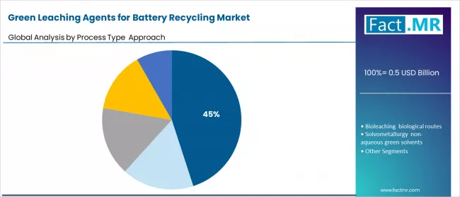 Green Leaching Agents For Battery Recycling Market Analysis By Process Type Approach