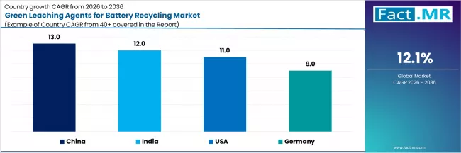 Green Leaching Agents For Battery Recycling Market Cagr Analysis By Country