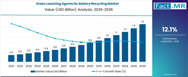 Green Leaching Agents For Battery Recycling Market Market Value Analysis