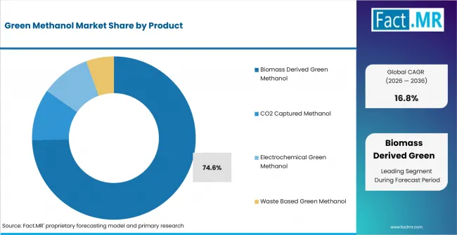 Green Methanol Market Analysis By Product Green Methanol Market Analysis By Product