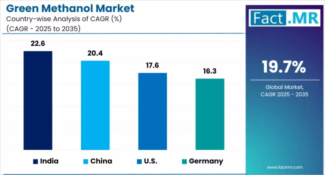 Green Methanol Market By Country