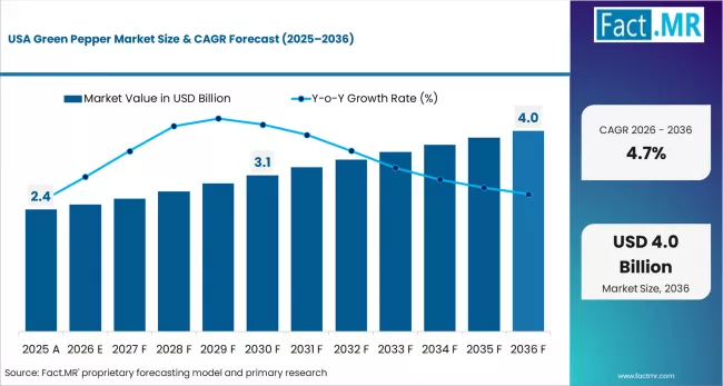 Green Pepper Market Country Value Analysis