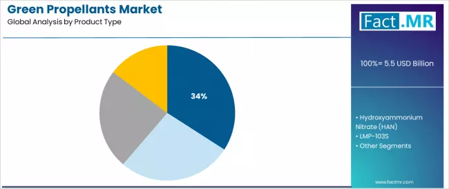 Green Propellants Market Analysis By Product Type Green Propellants Market Analysis By Product Type