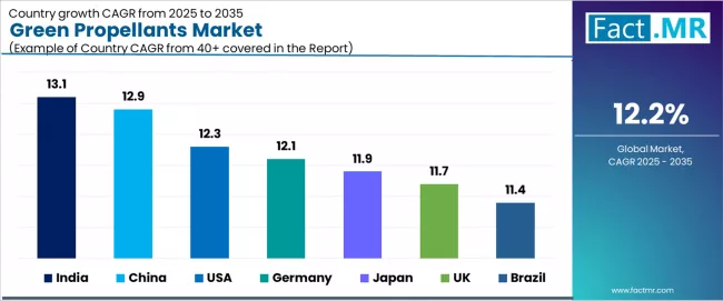 Green Propellants Market Cagr Analysis By Country Green Propellants Market Cagr Analysis By Country