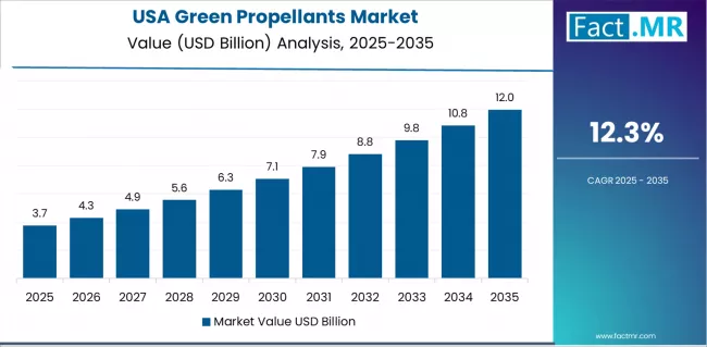 Green Propellants Market Country Value Analysis Green Propellants Market Country Value Analysis