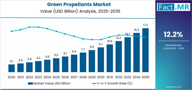 Green Propellants Market Market Value Analysis Green Propellants Market Market Value Analysis