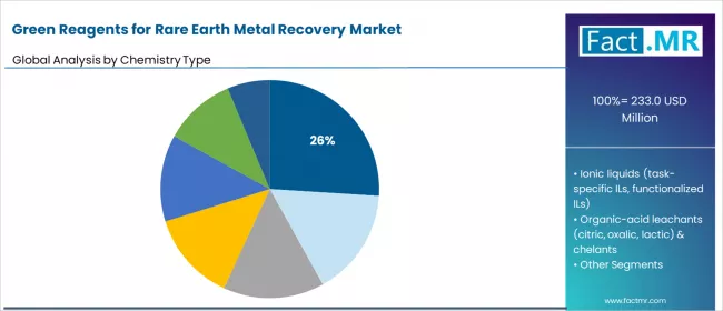 Green Reagents For Rare Earth Metal Recovery Market Analysis By Chemistry Type