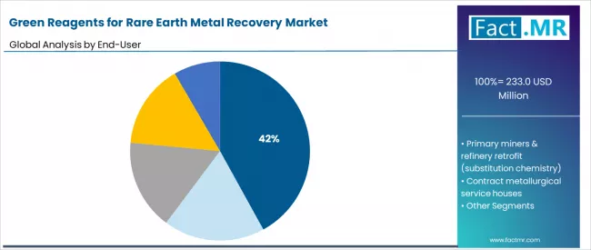 Green Reagents For Rare Earth Metal Recovery Market Analysis By End User