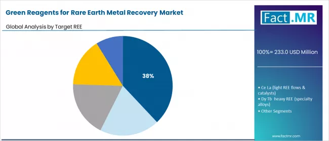 Green Reagents For Rare Earth Metal Recovery Market Analysis By Target Ree