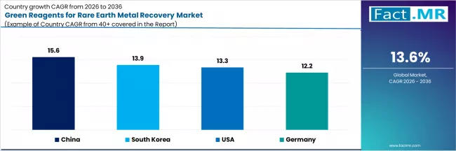 Green Reagents For Rare Earth Metal Recovery Market Cagr Analysis By Country