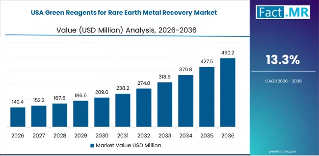 Green Reagents For Rare Earth Metal Recovery Market Country Value Analysis
