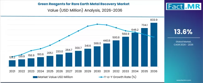 Green Reagents For Rare Earth Metal Recovery Market Market Value Analysis