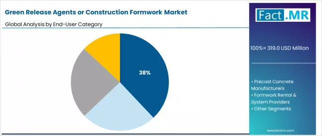 Green Release Agents Or Construction Formwork Market Analysis By End User Category