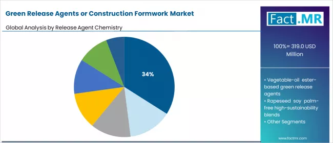 Green Release Agents Or Construction Formwork Market Analysis By Release Agent Chemistry