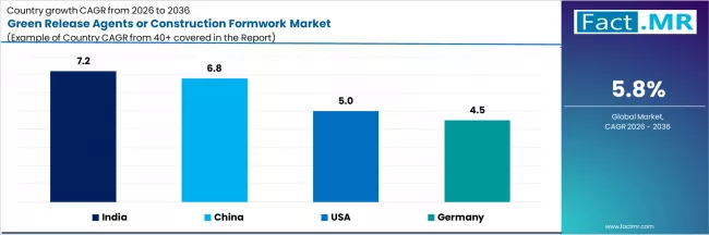 Green Release Agents Or Construction Formwork Market Cagr Analysis By Country
