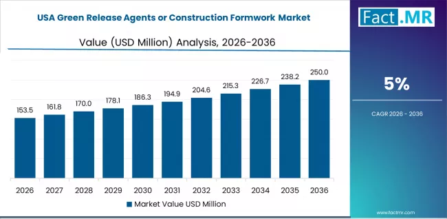 Green Release Agents Or Construction Formwork Market Country Value Analysis