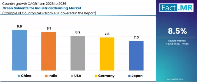 Green Solvents For Industrial Cleaning Market Cagr Analysis By Country