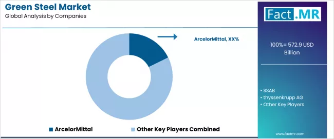 Green Steel Market Analysis By Company