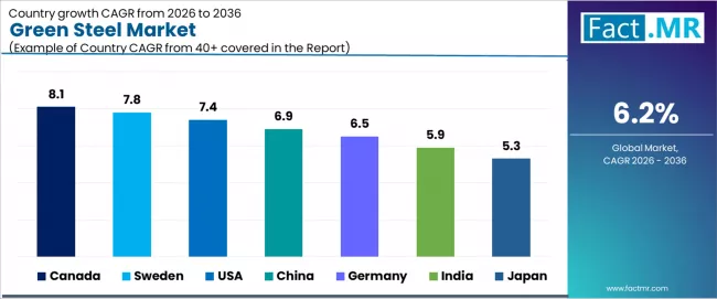 Green Steel Market Cagr Analysis By Country