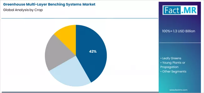 Greenhouse Multi Layer Benching Systems Market Analysis By Crop